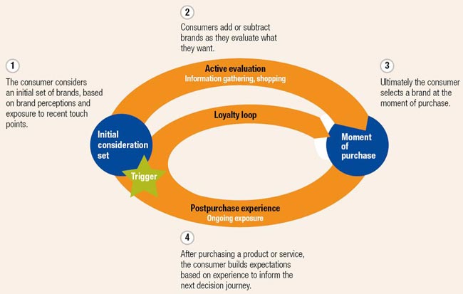 mckinsey-purchase-funnel